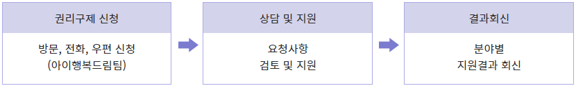 권리구제신청(방문, 전화, 우편 신청(아이행복드림팀) ▷ 상담 및 지원(요청사항 검토 및 지원 ▷ 결과회신(분야별 지원결과 회신)