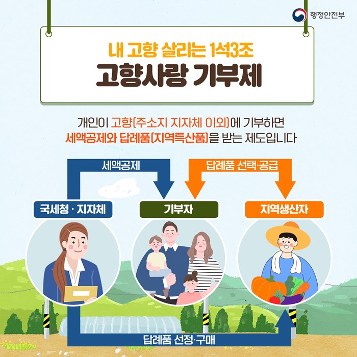 내 고향 살리는 1석3조 고향사랑 기부제. 개인이 고향(주소지 지자체 이외)에 기부하면 세액공제와 답례품(지역특산물)을 받는 제도 입니다. 지역생산자 ◁ 답례품 선정·구매 : 국세청·지자체 : 세액공제 ▷ 기부자 ◁ 답례품 선택·공급 ▷ 지역생산자