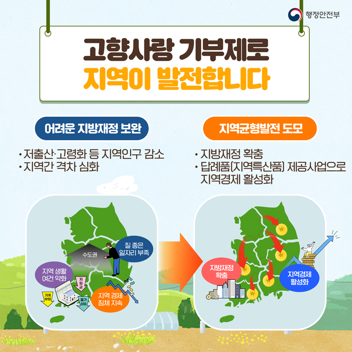 고향사랑 기부제로 지역이 발전합니다. 어려운 지방재정 보완 - 저출산·고령화 등 지역인구 감소, - 지역간 격차 심화. 지역균형발전 도모 - 지방재정 확충, - 답례품(지역특산품) 제공사업으로 지역경제 활성화.