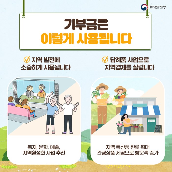 기부금은 이렇게 사용됩니다. 1. 지역 발전에 소중하게 사용됩니다. - 복지, 문화, 예술, 지역활성화 사업 추진. 2. 답례품 사업으로 지역경제를 살립니다. - 지역 특산품 판로 확대, 관광상품 제공으로 방문객 증가.