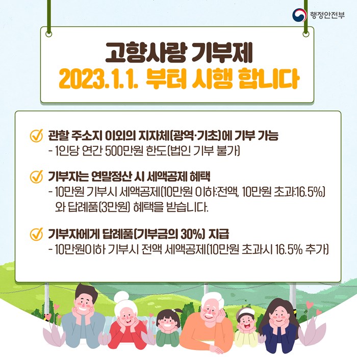 고향사랑 기부제 2023.1.1. 부터 시행 합니다. 1. 관할 주소지 이외의 지자체(광역·기초)에 기부 가능 - 1인당 연간 500만원 한도(법인 기부 불가). 2. 기부자는 연말정산 시 세액공제 혜택 - 10만원 기부시 세액공제(10만원 이하:전액, 10만원 초과:16.5%)와 답례품(3만원) 혜택을 받습니다. 3. 기부자에게 답례품(기부금의 30%) 지급 - 10만원 이하 기부시 전액 세액공제(10만원 초과시 16.5% 추가).