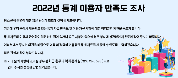 평소 군정 운영에 대한 많은 관심과 협조에 깊이 감사드립니다. 기존에 우리 군에서 제공되고 있는 통계 자료 만족도 및 이용 개선 사항에 대한 여러분의 의견을 듣고자 합니다. 통계 자료의 이용과 관련하여 불편하신 점이 있거나 요구 사항이 있으실 경우 형식에 상관없이 자유로이 적어 주시기 바랍니다. 여러분께서 주시는 의견을 바탕으로 더욱 더 정확하고 유용한 통계 자료를 제공할 수 있도록 노력하겠습니다. 많은 관심과 참여 부탁드립니다. ※기타 문의 사항이 있으실 경우 봉화군 총무과 복리통계팀((☎679-6593)으로 연락 주시면 성심껏 답변 드리겠습니다.