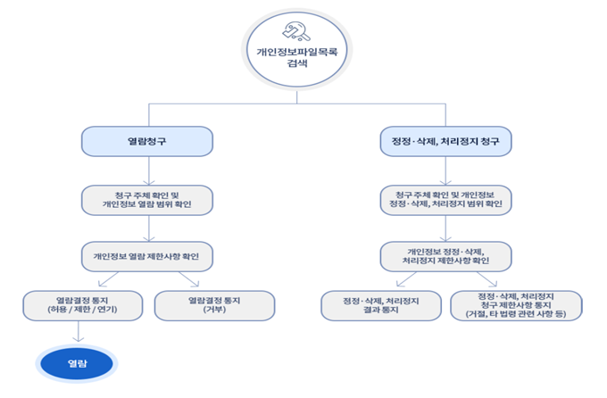 개인정보파일목록검색 - 열람청구 → 청구 주체 확인 및 개인정보 열람 범위 확인 → 개인정보 열람 제한사항 확인 → ① 열람결정 통지(허용/제한/연기) → 열람, ② 열람결정 통지(거부), 개인정보파일목록 검색 - 정정·삭제, 처리정지 청구 → 청구 주체 확인 및 개인정보 정정·삭제, 처리정지 범위 확인 → 개인정보 정정·삭제, 처리정지 제한사항 확인 → ①  정정·삭제, 처리정지 결과 통지, ② 정정·삭제, 처리정지 청구 제한사항 통지(거절, 타 법령 관련 사항 등)