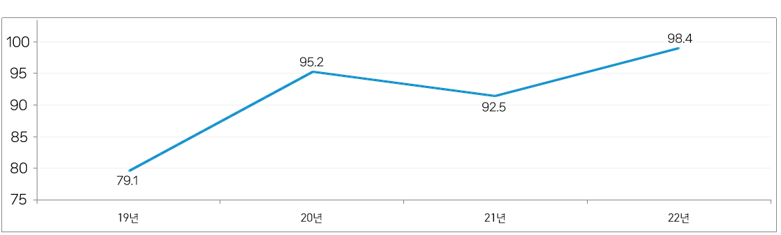개인정보 관리수준 진단 결과