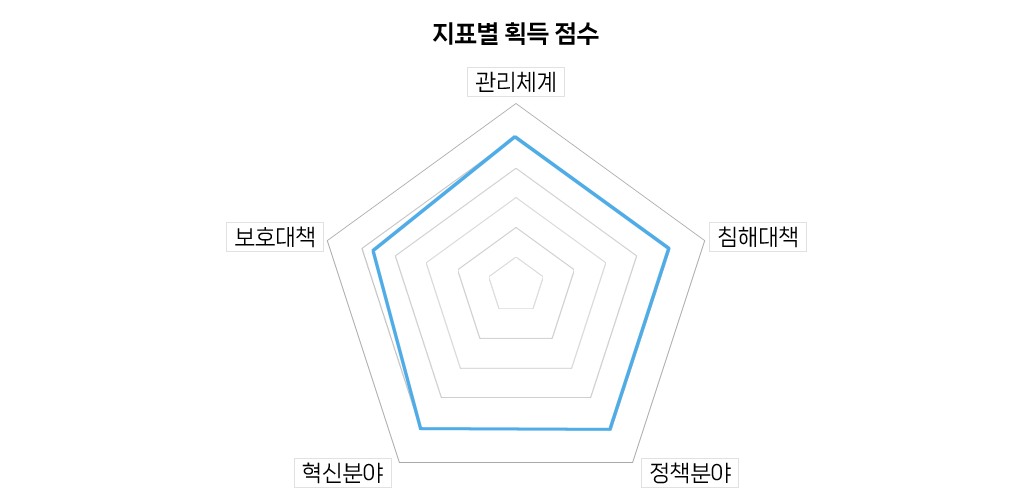 지표별 획득 점수